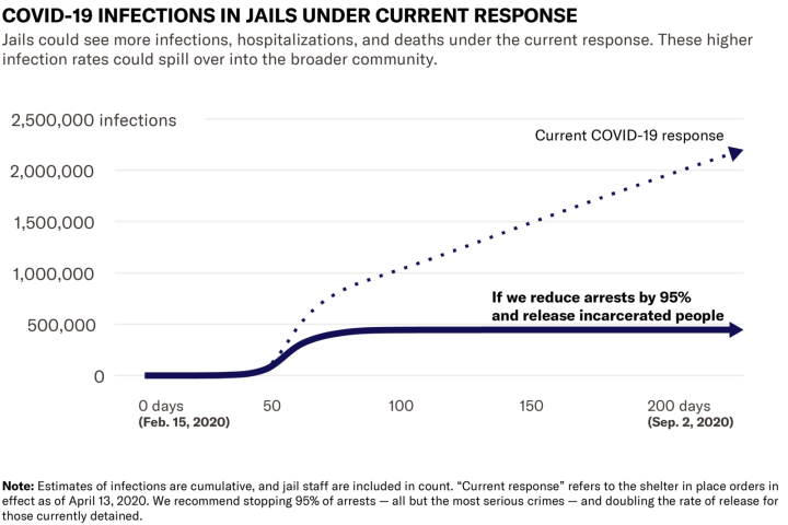 COVID-19 Infections in jails under current conditions 