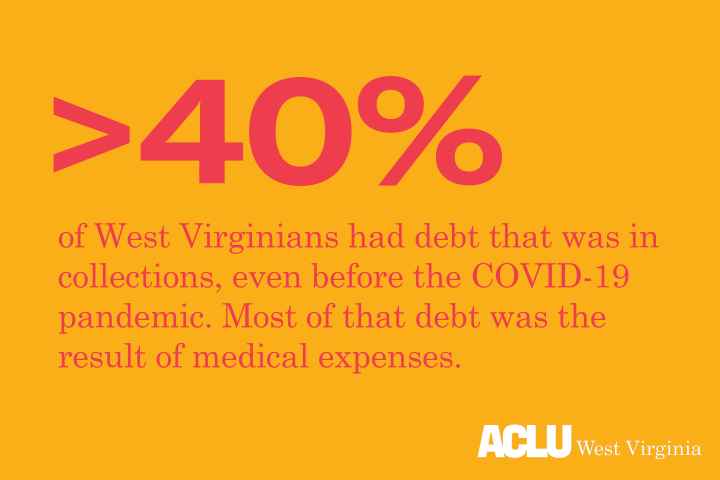 Greater than 40 percent of WVians had debt that was in collections even before the COVID-19 pandemic. 