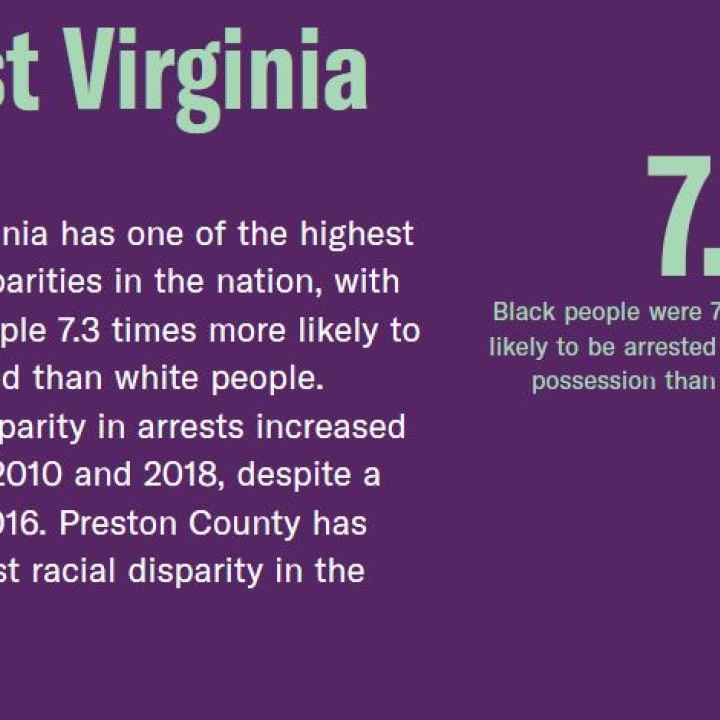 Black people in West Virginia are 7.3 times more likely than white people to be arrested for cannabis possession.